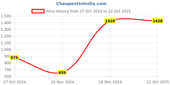 tatacliq.com Anthrilo Kids Blue & Peach Cotton Printed T-Shirt Set anthrilo Price History Graph from 27 Oct 2024 to 21 Oct 2025