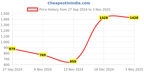 tatacliq.com Anthrilo Kids Blue & Peach Cotton Printed T-Shirt Set anthrilo Price History Graph from 27 Sep 2024 to 2 Nov 2025