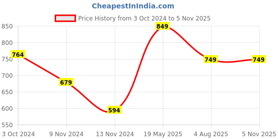 tatacliq.com Anthrilo Kids Blue & Yellow Cotton Printed T-Shirt Set anthrilo Price History Graph from 3 Oct 2024 to 3 Nov 2025