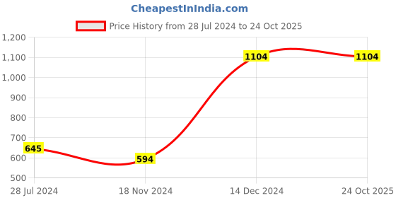 tatacliq.com Anthrilo Kids Blue Camouflage T-Shirt with Pyjamas anthrilo Price History Graph from 28 Jul 2024 to 24 Oct 2025