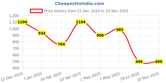 tatacliq.com Anthrilo Kids Blue Camouflage T-Shirt with Pyjamas anthrilo Price History Graph from 15 Dec 2024 to 25 Nov 2025