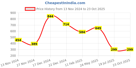 tatacliq.com Anthrilo Kids Blue Cotton Printed Dress anthrilo Price History Graph from 13 Nov 2024 to 23 Oct 2025