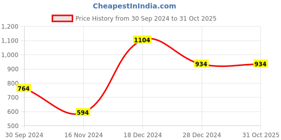 tatacliq.com Anthrilo Kids Blue Cotton Printed Full Sleeves T-Shirt & Trouser anthrilo Price History Graph from 30 Sep 2024 to 31 Oct 2025