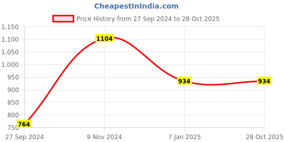 tatacliq.com Anthrilo Kids Blue Cotton Printed Full Sleeves T-Shirt & Trouser anthrilo Price History Graph from 27 Sep 2024 to 28 Oct 2025