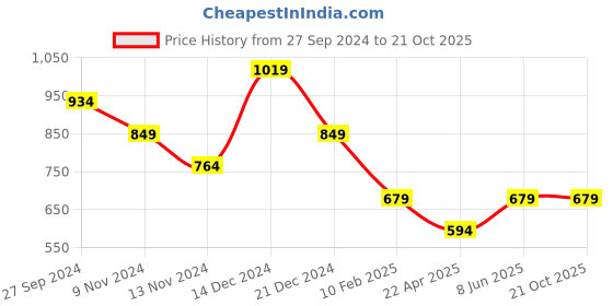 tatacliq.com Anthrilo Kids blue Cotton Printed Full Sleeves T-Shirt & Trouser anthrilo Price History Graph from 27 Sep 2024 to 21 Oct 2025