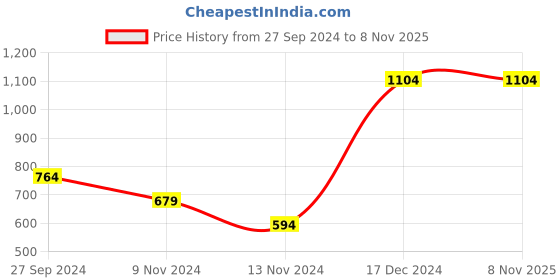tatacliq.com Anthrilo Kids Blue Cotton Printed Full Sleeves T-Shirt & Trouser anthrilo Price History Graph from 27 Sep 2024 to 7 Nov 2025