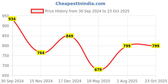 tatacliq.com Anthrilo Kids blue Cotton Printed Full Sleeves T-Shirt & Trouser anthrilo Price History Graph from 30 Sep 2024 to 21 Oct 2025