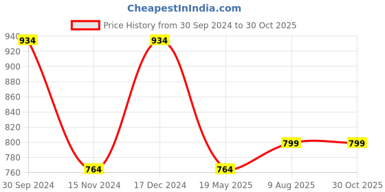 tatacliq.com Anthrilo Kids Blue Cotton Printed Full Sleeves T-Shirt & Trouser anthrilo Price History Graph from 30 Sep 2024 to 28 Oct 2025