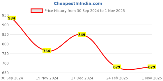 tatacliq.com Anthrilo Kids Blue Cotton Printed Full Sleeves T-Shirt & Trouser anthrilo Price History Graph from 30 Sep 2024 to 31 Oct 2025