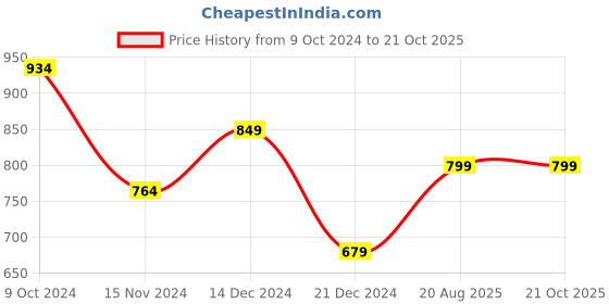 tatacliq.com Anthrilo Kids blue Cotton Printed Full Sleeves T-Shirt & Trouser anthrilo Price History Graph from 9 Oct 2024 to 21 Oct 2025
