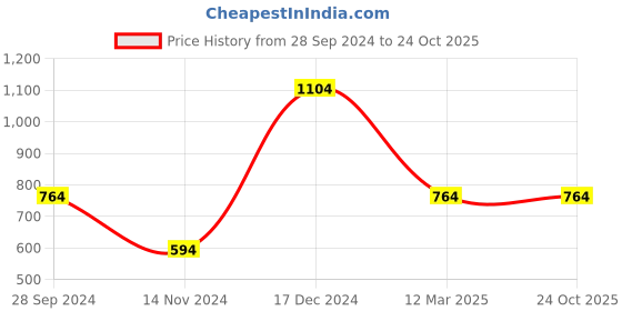 tatacliq.com Anthrilo Kids Blue Cotton Printed Full Sleeves T-Shirt & Trouser anthrilo Price History Graph from 28 Sep 2024 to 23 Oct 2025