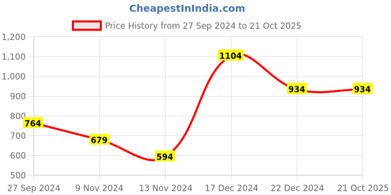 tatacliq.com Anthrilo Kids Blue Cotton Printed Full Sleeves T-Shirt & Trouser anthrilo Price History Graph from 27 Sep 2024 to 21 Oct 2025