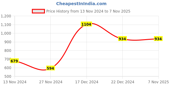 tatacliq.com Anthrilo Kids Blue Cotton Printed Full Sleeves T-Shirt & Trouser anthrilo Price History Graph from 13 Nov 2024 to 7 Nov 2025