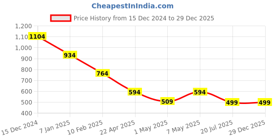 tatacliq.com Anthrilo Kids Blue Cotton Printed Full Sleeves T-Shirt & Trouser anthrilo Price History Graph from 15 Dec 2024 to 29 Dec 2025