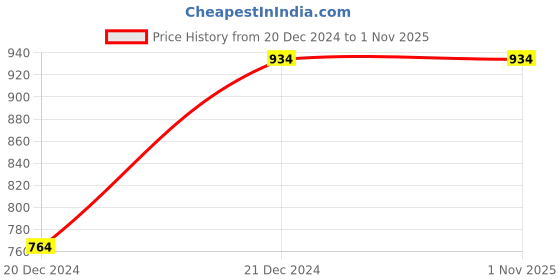 tatacliq.com Anthrilo Kids Blue Cotton Printed Full Sleeves T-Shirt & Trouser anthrilo Price History Graph from 20 Dec 2024 to 1 Nov 2025