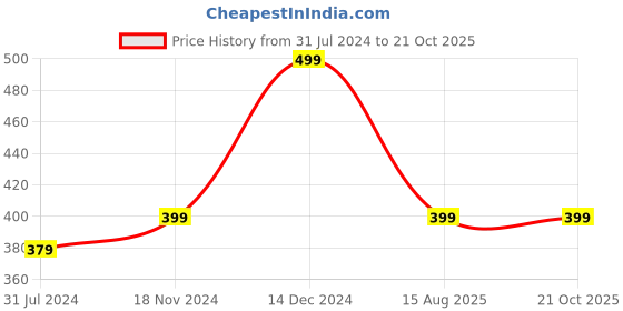 tatacliq.com Anthrilo Kids Blue Cotton Printed Shorts anthrilo Price History Graph from 31 Jul 2024 to 21 Oct 2025