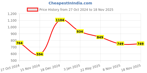 tatacliq.com Anthrilo Kids blue Cotton Printed T-Shirt & Short anthrilo Price History Graph from 27 Oct 2024 to 17 Nov 2025