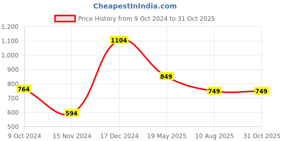 tatacliq.com Anthrilo Kids blue Cotton Printed T-Shirt & Short anthrilo Price History Graph from 9 Oct 2024 to 31 Oct 2025