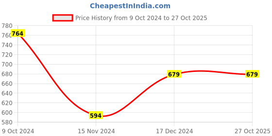 tatacliq.com Anthrilo Kids Blue Cotton Printed T-Shirt & Short anthrilo Price History Graph from 9 Oct 2024 to 26 Oct 2025