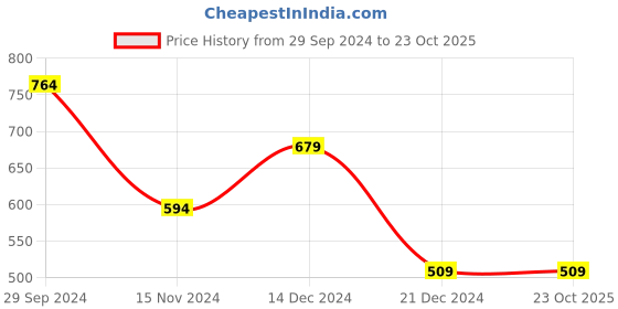 tatacliq.com Anthrilo Kids Blue Cotton Printed T-Shirt & Short anthrilo Price History Graph from 29 Sep 2024 to 22 Oct 2025