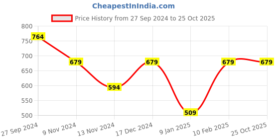 tatacliq.com Anthrilo Kids Blue Cotton Printed T-Shirt & Short anthrilo Price History Graph from 27 Sep 2024 to 24 Oct 2025