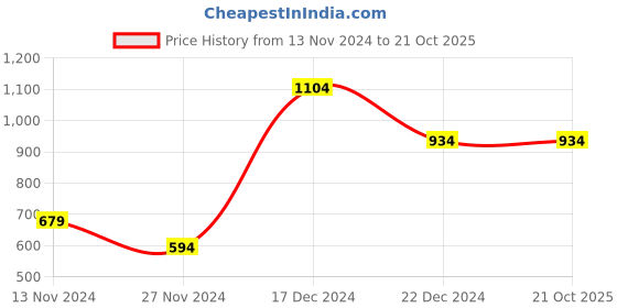 tatacliq.com Anthrilo Kids Blue Cotton Printed T-Shirt & Short anthrilo Price History Graph from 13 Nov 2024 to 21 Oct 2025