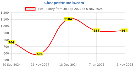 tatacliq.com Anthrilo Kids Blue Cotton Printed T-Shirt & Trouser anthrilo Price History Graph from 30 Sep 2024 to 3 Nov 2025