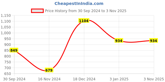 tatacliq.com Anthrilo Kids blue Cotton Printed T-Shirt & Trouser anthrilo Price History Graph from 30 Sep 2024 to 1 Nov 2025