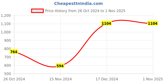 tatacliq.com Anthrilo Kids Blue Cotton Printed T-Shirt & Trouser anthrilo Price History Graph from 26 Oct 2024 to 31 Oct 2025