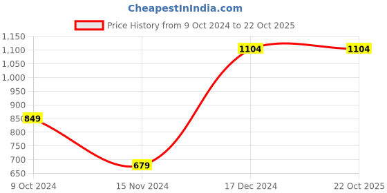tatacliq.com Anthrilo Kids blue Cotton Printed T-Shirt & Trouser anthrilo Price History Graph from 9 Oct 2024 to 21 Oct 2025