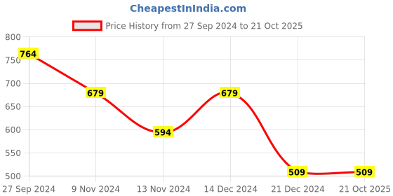 tatacliq.com Anthrilo Kids blue Cotton Printed T-Shirt & Trouser anthrilo Price History Graph from 27 Sep 2024 to 21 Oct 2025