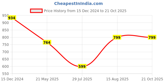 tatacliq.com Anthrilo Kids Blue Cotton Printed T-Shirt Set anthrilo Price History Graph from 15 Dec 2024 to 21 Oct 2025