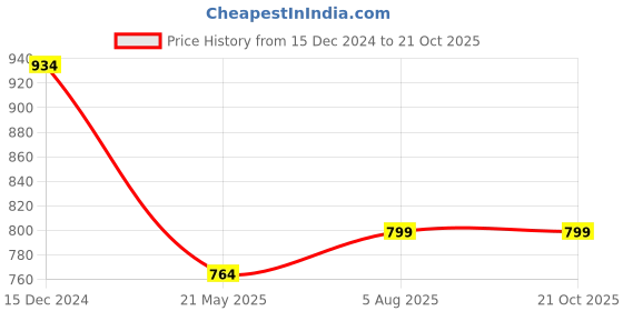 tatacliq.com Anthrilo Kids Blue Cotton Printed T-Shirt Set anthrilo Price History Graph from 15 Dec 2024 to 21 Oct 2025
