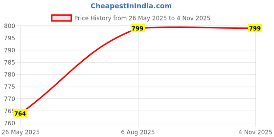 tatacliq.com Anthrilo Kids Blue Cotton Printed T-Shirt Set anthrilo Price History Graph from 26 May 2025 to 1 Nov 2025