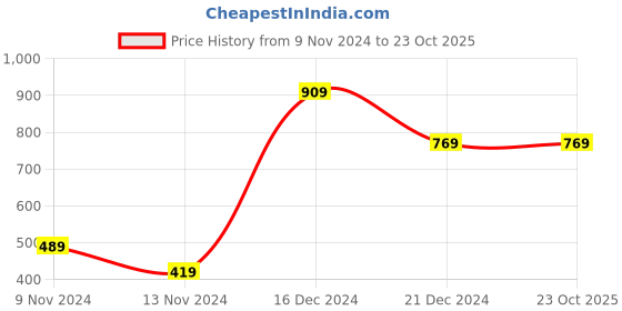 tatacliq.com Anthrilo Kids blue Cotton Striped Full Sleeves T-Shirt & Trouser anthrilo Price History Graph from 9 Nov 2024 to 23 Oct 2025
