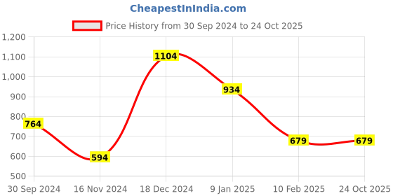 tatacliq.com Anthrilo Kids blue Cotton Striped T-Shirt & Short anthrilo Price History Graph from 30 Sep 2024 to 24 Oct 2025