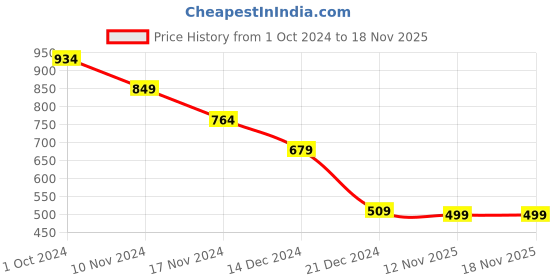 tatacliq.com Anthrilo Kids Blue Printed Full Sleeves T-Shirt with Pyjamas anthrilo Price History Graph from 1 Oct 2024 to 18 Nov 2025