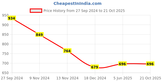 tatacliq.com Anthrilo Kids Blue Printed Full Sleeves T-Shirt with Pyjamas anthrilo Price History Graph from 27 Sep 2024 to 21 Oct 2025
