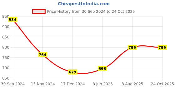 tatacliq.com Anthrilo Kids Blue Printed Full Sleeves T-Shirt with Pyjamas anthrilo Price History Graph from 30 Sep 2024 to 22 Oct 2025