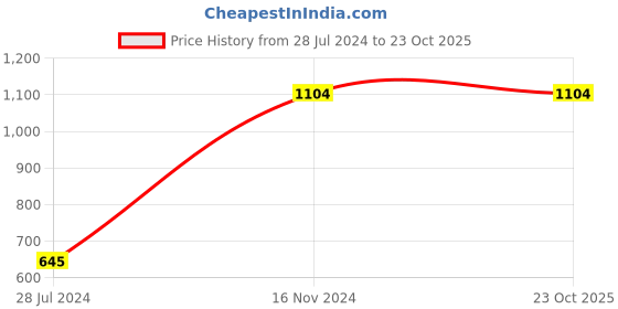 tatacliq.com Anthrilo Kids Blue Printed T-Shirt with Pyjamas anthrilo Price History Graph from 28 Jul 2024 to 22 Oct 2025