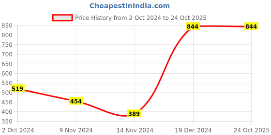 tatacliq.com Anthrilo Kids Green Cotton Printed Dress anthrilo Price History Graph from 2 Oct 2024 to 24 Oct 2025