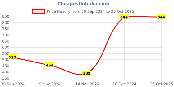 tatacliq.com Anthrilo Kids Green Cotton Printed Dress anthrilo Price History Graph from 30 Sep 2024 to 24 Oct 2025
