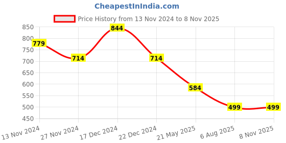 tatacliq.com Anthrilo Kids Green Cotton Printed Dress anthrilo Price History Graph from 13 Nov 2024 to 7 Nov 2025