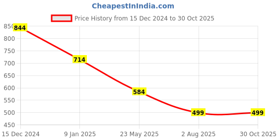 tatacliq.com Anthrilo Kids Green Cotton Printed Dress anthrilo Price History Graph from 15 Dec 2024 to 30 Oct 2025