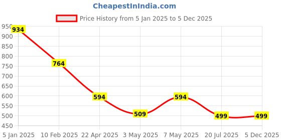 tatacliq.com Anthrilo Kids Green Cotton Printed Full Sleeves T-Shirt & Trouser anthrilo Price History Graph from 5 Jan 2025 to 5 Dec 2025