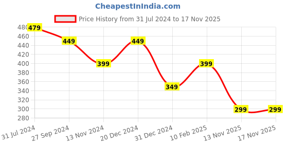 tatacliq.com Anthrilo Kids Green Cotton Printed Shorts anthrilo Price History Graph from 31 Jul 2024 to 17 Nov 2025