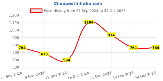 tatacliq.com Anthrilo Kids Green Cotton Printed T-Shirt & Short anthrilo Price History Graph from 27 Sep 2024 to 24 Oct 2025