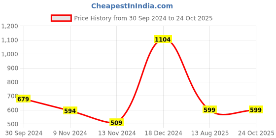 tatacliq.com Anthrilo Kids Green Cotton Printed T-Shirt & Short anthrilo Price History Graph from 30 Sep 2024 to 24 Oct 2025
