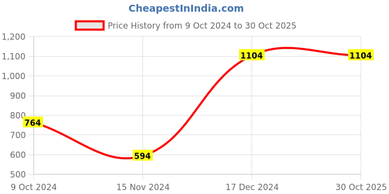 tatacliq.com Anthrilo Kids Green Cotton Striped Full Sleeves T-Shirt & Trouser anthrilo Price History Graph from 9 Oct 2024 to 30 Oct 2025