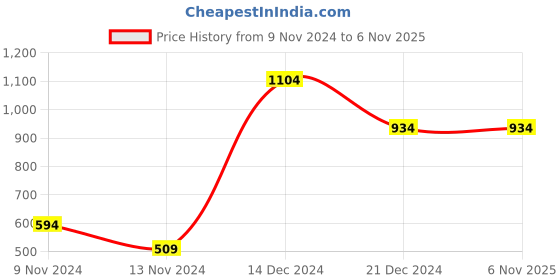 tatacliq.com Anthrilo Kids Green Printed Full Sleeves T-Shirt with Pyjamas anthrilo Price History Graph from 9 Nov 2024 to 6 Nov 2025
